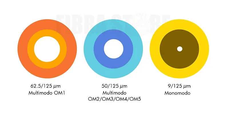 Tipos de fibra Multimodo: OM1 | OM2 | OM3 | OM4 | OM5